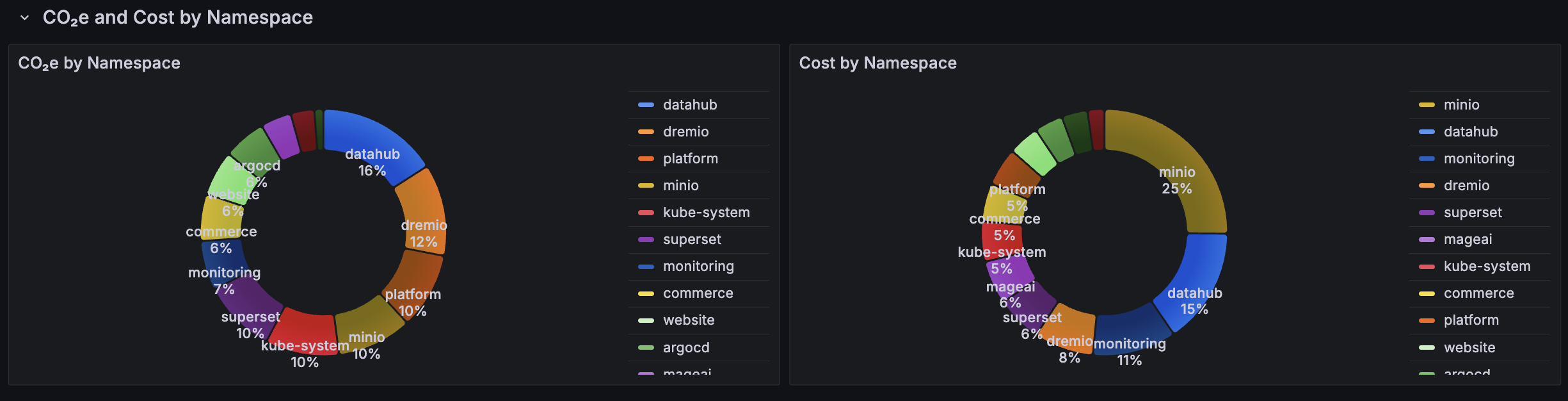 CO₂e and cost by namespace — pie charts breaking down operational and embodied emissions