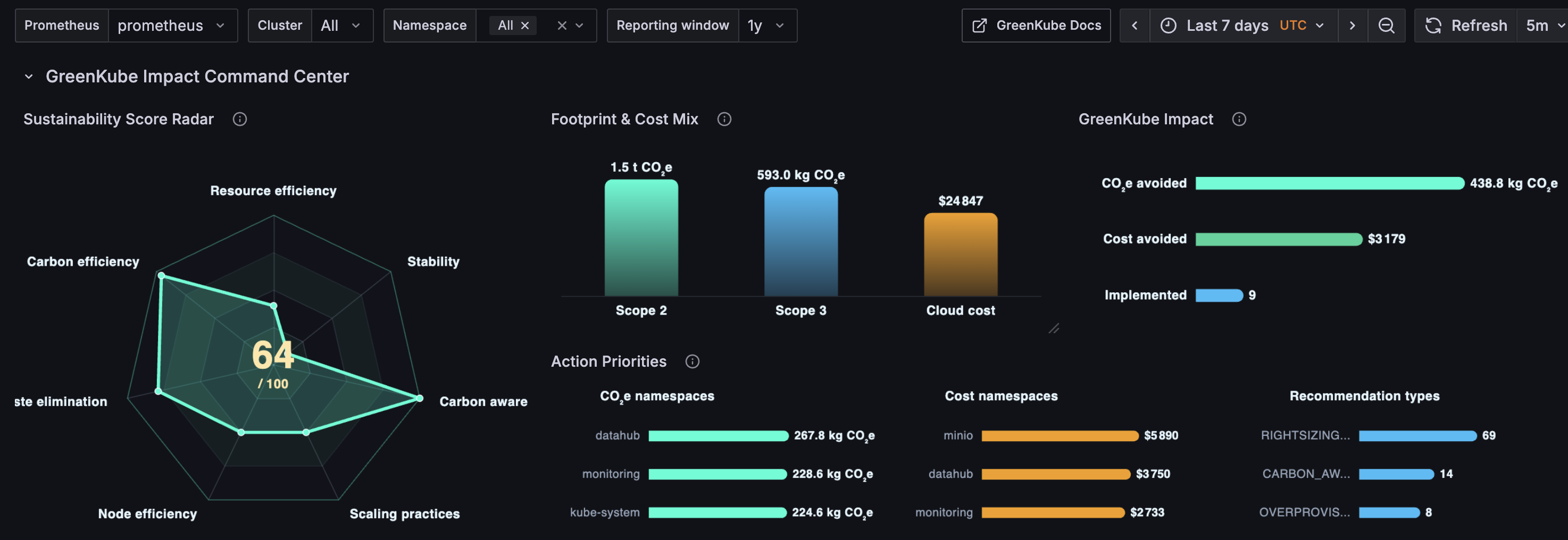 GreenKube Impact Command Center — sustainability score radar, footprint mix, impact ledger, and action priorities